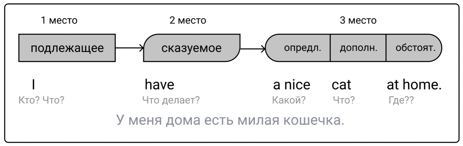 Притяжательные местоимения в английском языке: таблица, правила ...