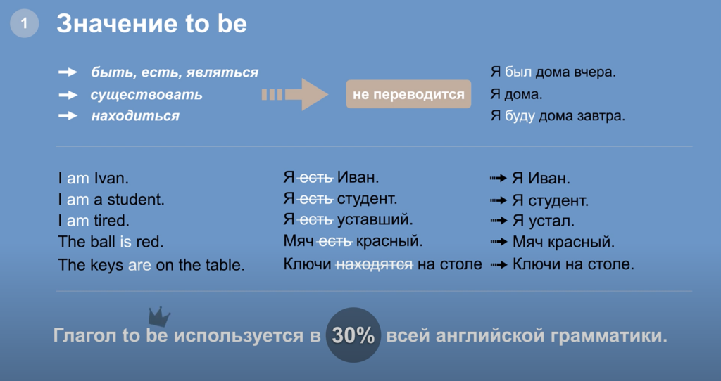 Глагол to be (am, is, are)