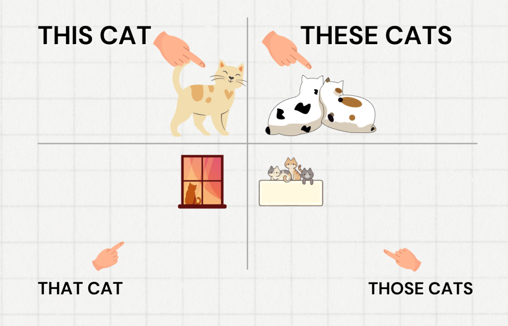 This That Ru Demonstrative pronouns: this, that, these, those - EnglishPlan.ru