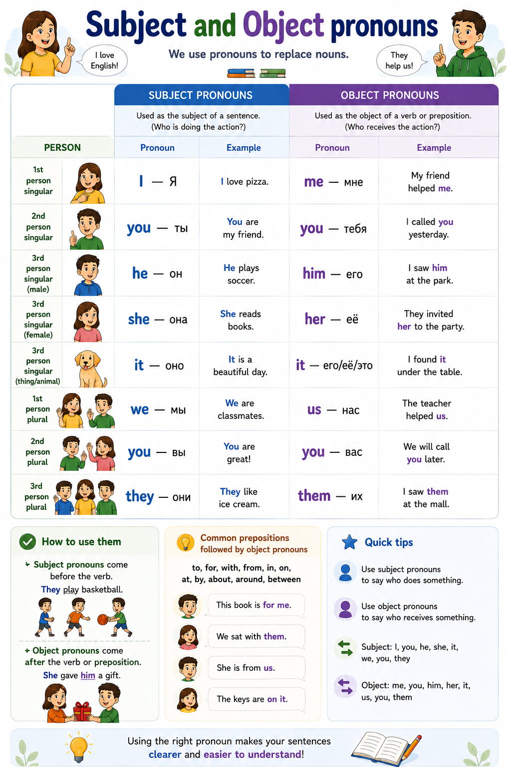 subjectandobjectpronouns